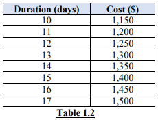 BPM305 Project Scheduling and Control