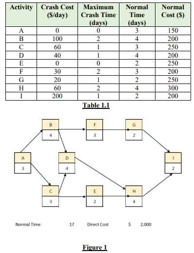 BPM305 Project Scheduling and Control