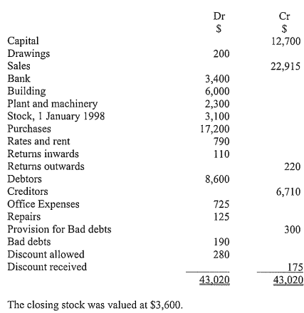 Finance Accounting