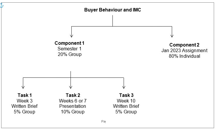 Buyer Behaviour and IMC