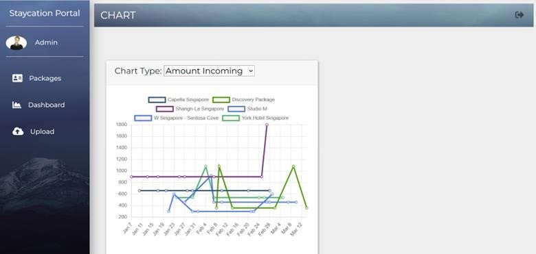 Figure Q4 (b)(i) Chart for Amount Incoming option without bookings from Q2(b)