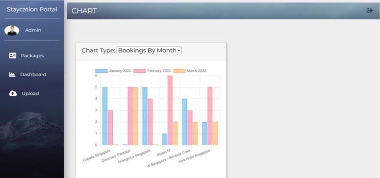 Figure Q4 (c)(i) Chart for Bookings By Month option without bookings from Q2(b)